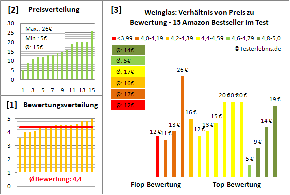 weinglas Test Bewertung