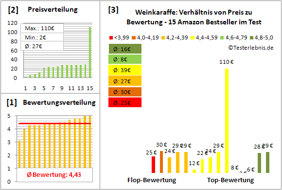 weinkaraffe Test Bewertung