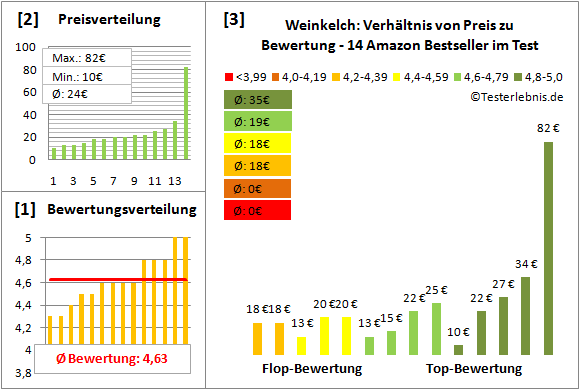 weinkelch Test Bewertung