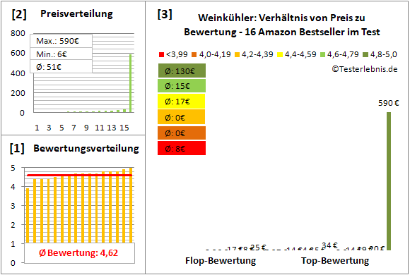 weinkuehler Test Bewertung