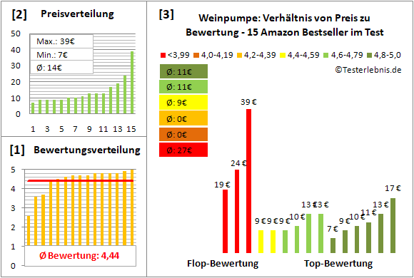 weinpumpe Test Bewertung