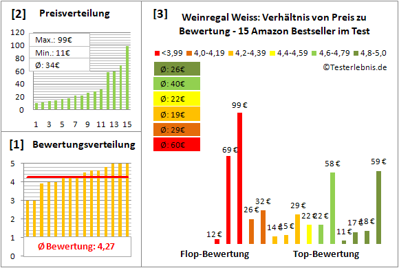 weinregal-weiss Test Bewertung