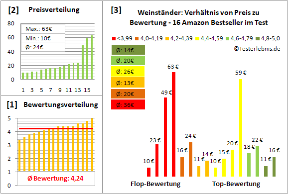 weinstaender Test Bewertung
