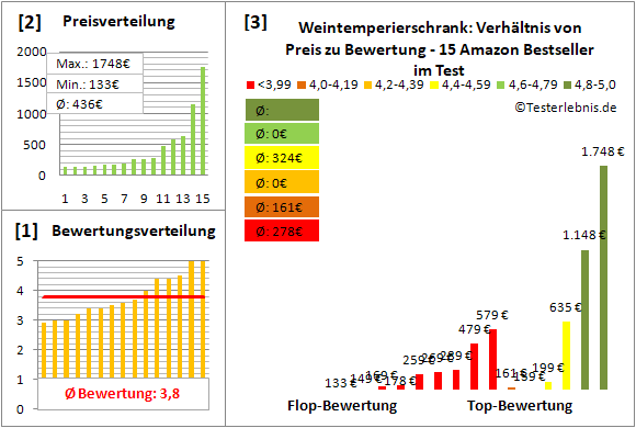 weintemperierschrank Test Bewertung