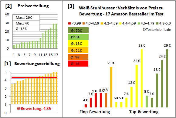 weiss-stuhlhussen Test Bewertung
