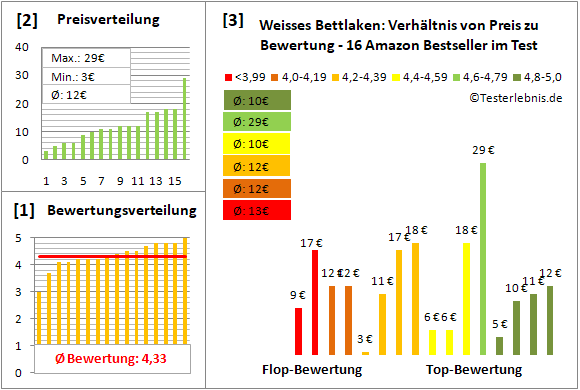 weisses-bettlaken Test Bewertung