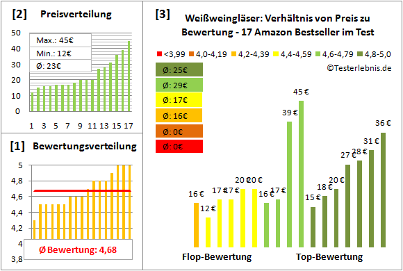 weissweinglaeser Test Bewertung