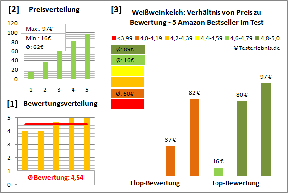 weissweinkelch Test Bewertung