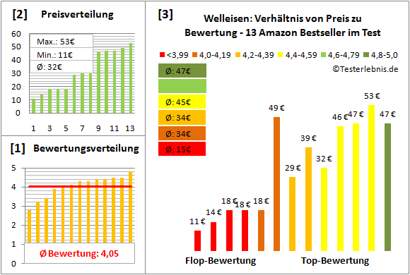 welleisen Test Bewertung