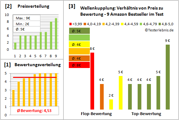 wellenkupplung Test Bewertung