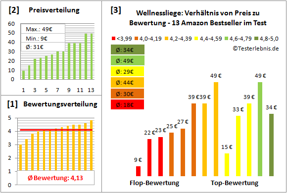wellnessliege Test Bewertung