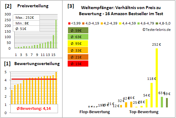 weltempfaenger Test Bewertung