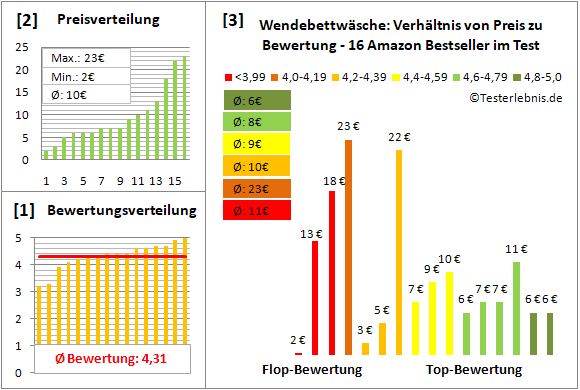wendebettwaesche Test Bewertung