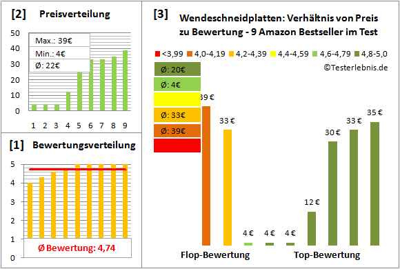 wendeschneidplatten Test Bewertung