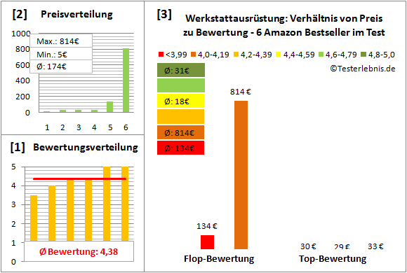 werkstattausruestung Test Bewertung