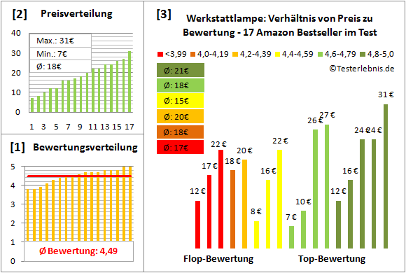werkstattlampe Test Bewertung