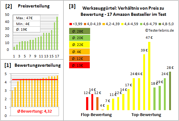 werkzeugguertel Test Bewertung