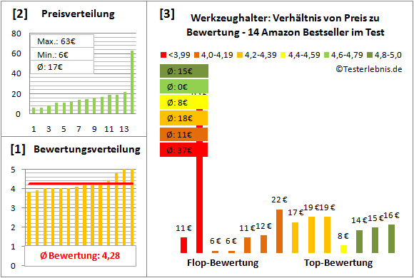 werkzeughalter Test Bewertung