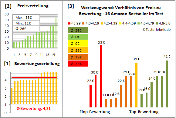 werkzeugwand Test Bewertung