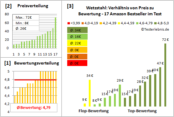 wetzstahl Test Bewertung