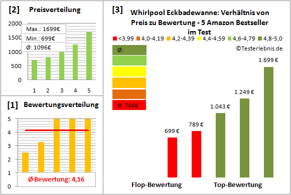 whirlpool-eckbadewanne Test Bewertung