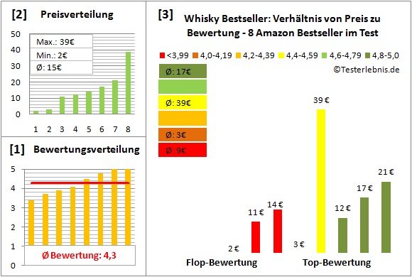 whisky-bestseller Test Bewertung