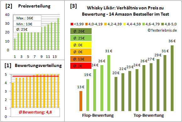 whisky-likoer Test Bewertung