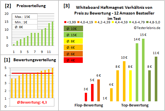 whiteboard-haftmagnet Test Bewertung