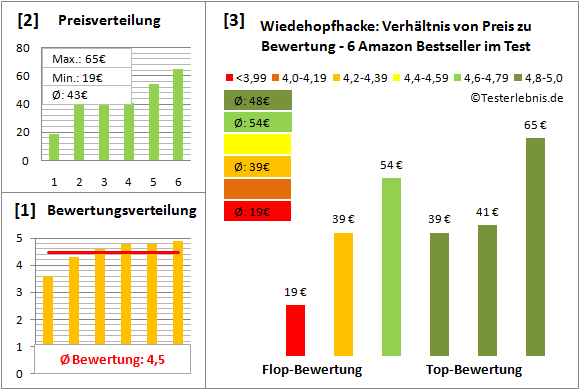 wiedehopfhacke Test Bewertung
