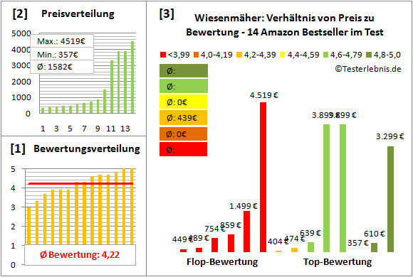 wiesenmaeher Test Bewertung