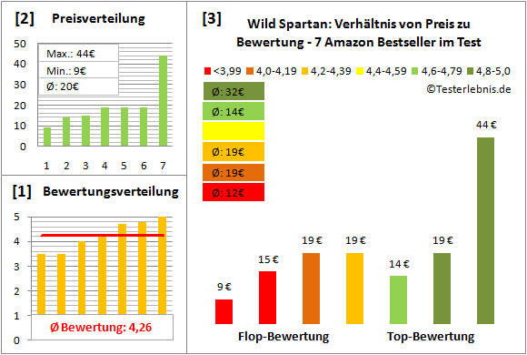 wild-spartan Test Bewertung