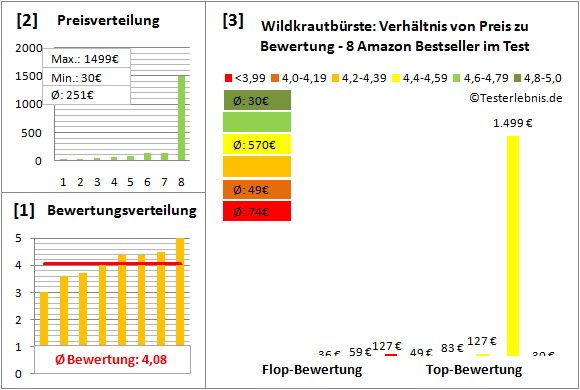 wildkrautbuerste Test Bewertung