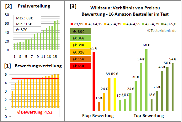 wildzaun Test Bewertung
