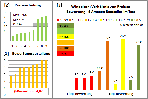 windeisen Test Bewertung