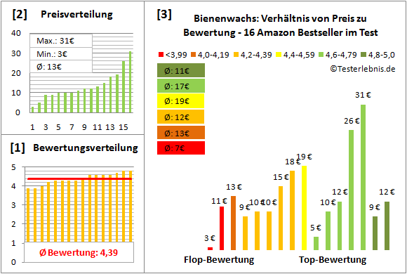 bienenwachs Test Bewertung