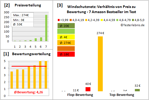 windschutznetz Test Bewertung