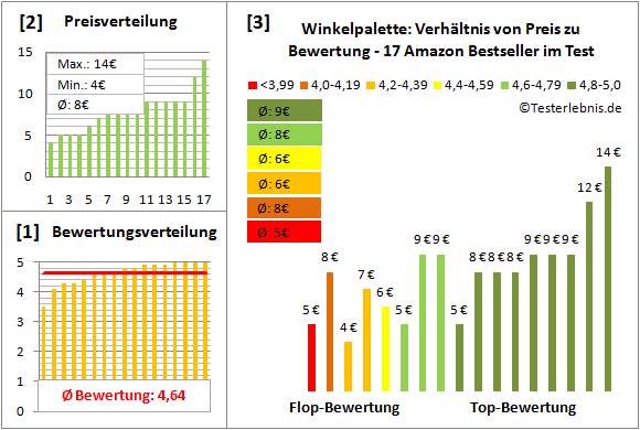 winkelpalette Test Bewertung