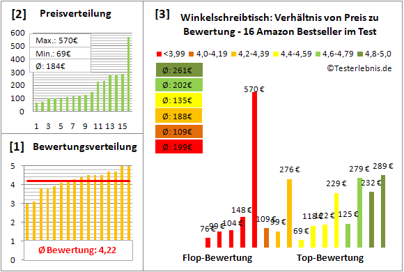 winkelschreibtisch Test Bewertung