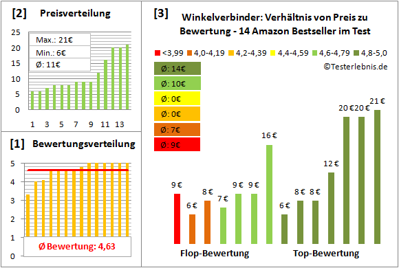 winkelverbinder Test Bewertung