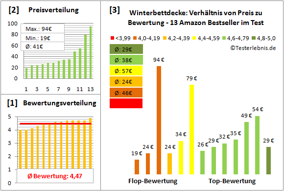 winterbettdecke Test Bewertung