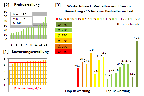 winterfusssack Test Bewertung