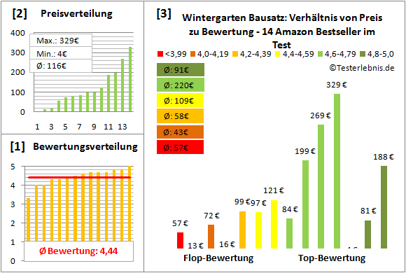 wintergarten-bausatz Test Bewertung