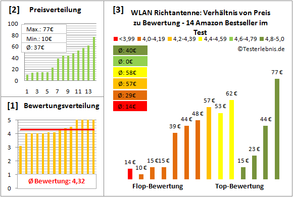 wlan-richtantenne Test Bewertung