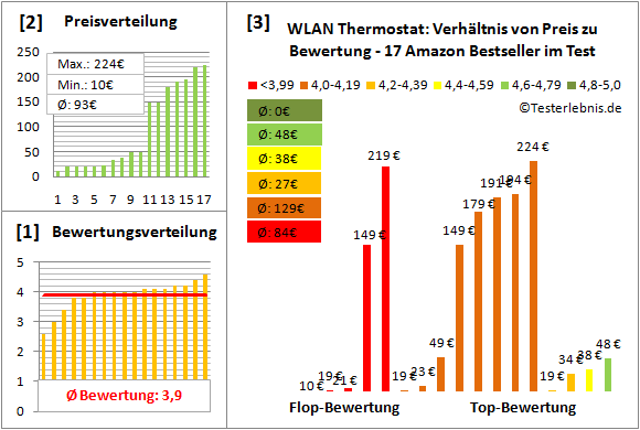 wlan-thermostat Test Bewertung