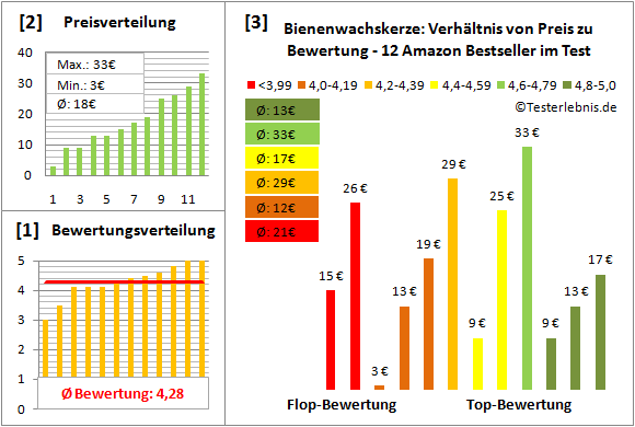 bienenwachskerze Test Bewertung
