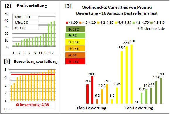 wohndecke Test Bewertung
