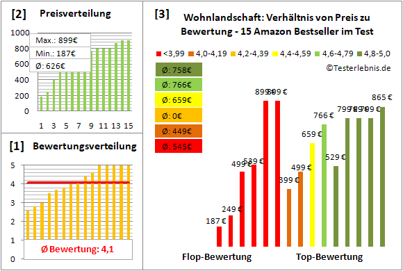 wohnlandschaft Test Bewertung