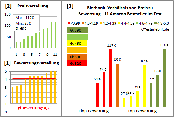 bierbank Test Bewertung