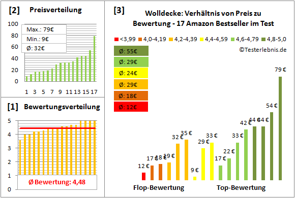 wolldecke Test Bewertung