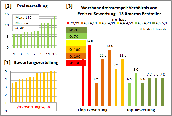 wortbanddrehstempel Test Bewertung